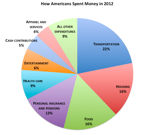 hoe spenderen amerikanen hun geld